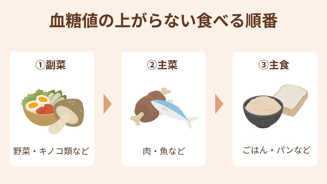 血糖値が上がらないようにするために副菜、主菜、主食の順番で食べる