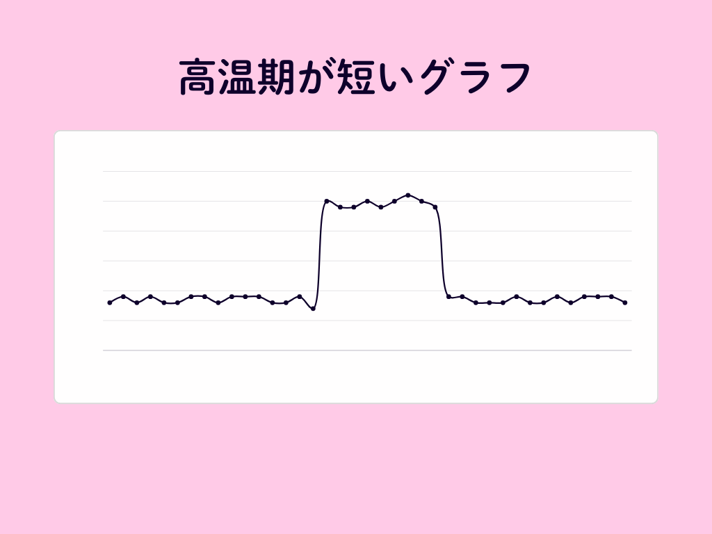 高温期は正常な場合、10日以上続きます。これよりも少ない日数だと「黄体機能不全」が疑われます。
