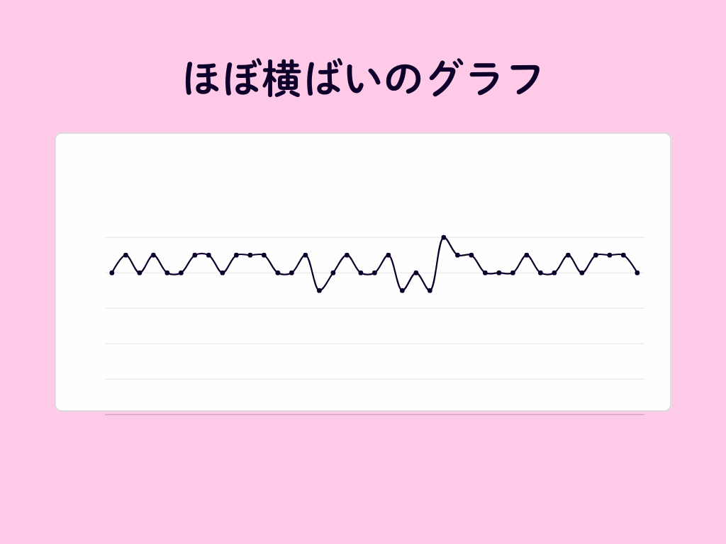 グラフが二相にならずにほぼ横ばいの状態は、排卵をしていない可能性があります。無排卵の状態では妊娠が難しいため、基礎体温が横ばいになっていたら病院に相談しましょう。