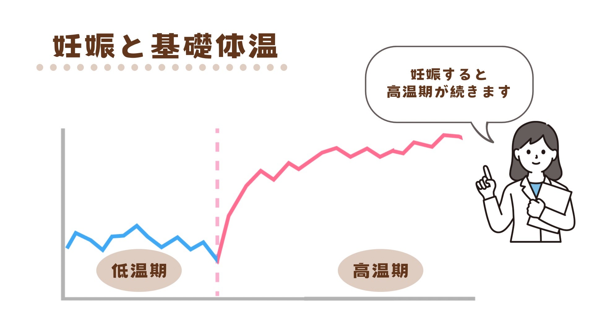 妊娠すると高温期が持続します