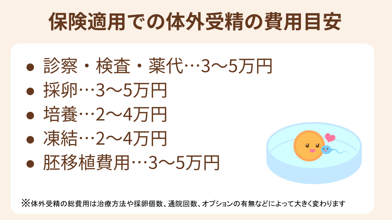 1周期あたり、約10～20万円ほどが目安になります。