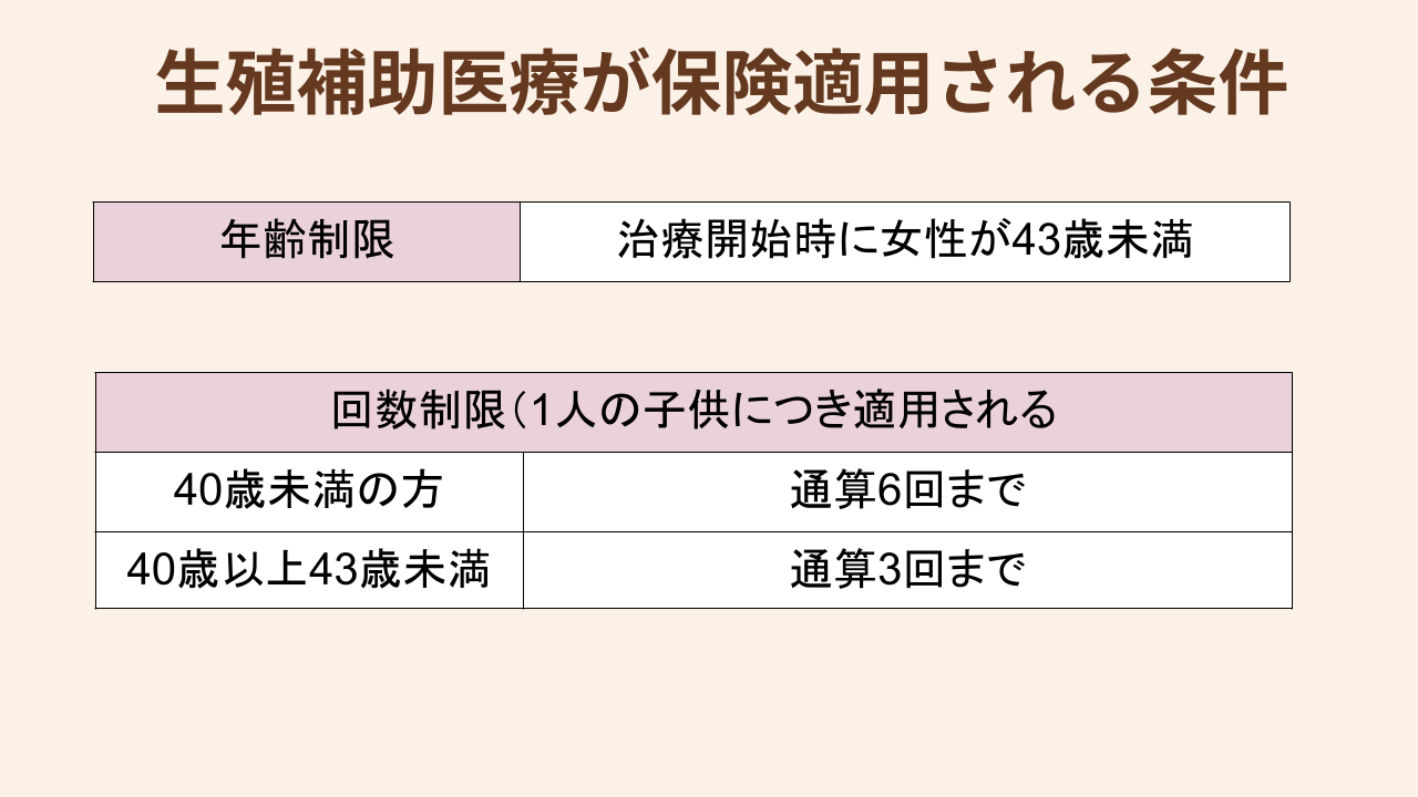 補助医療が保険適用される条件 年齢制限： 治療開始時に女性が43歳未満であること  回数制限（1人の子供につき適用される）： 40歳未満の方は通算6回まで 40歳以上43歳未満の方は通算3回まで