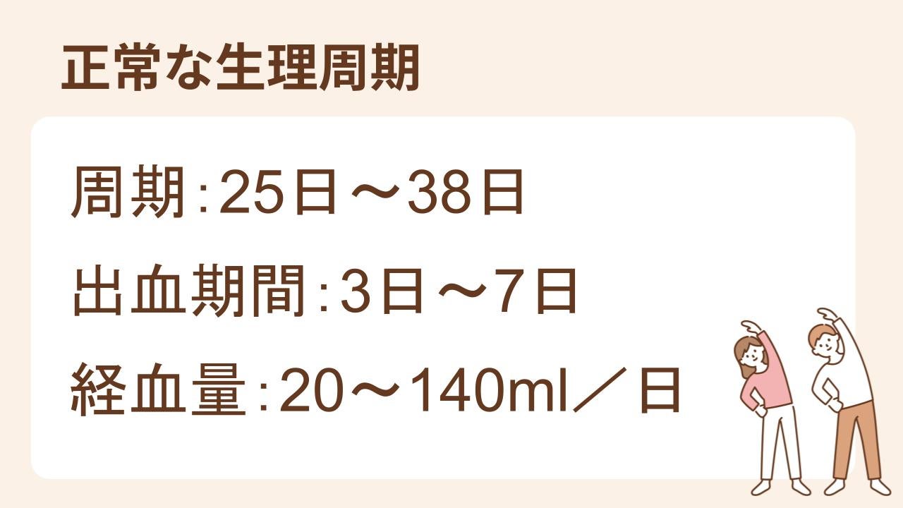 周期:25日~38日 出血期間:3日~7日 経血量:20~140ml/日