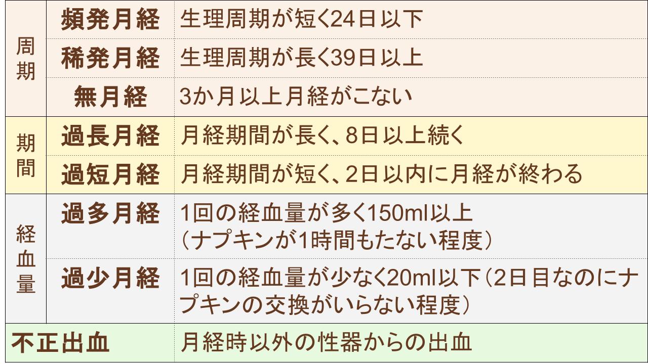こちらに該当する方は月経が不安定といえるため、産婦人科を受診したほうが良いでしょう。