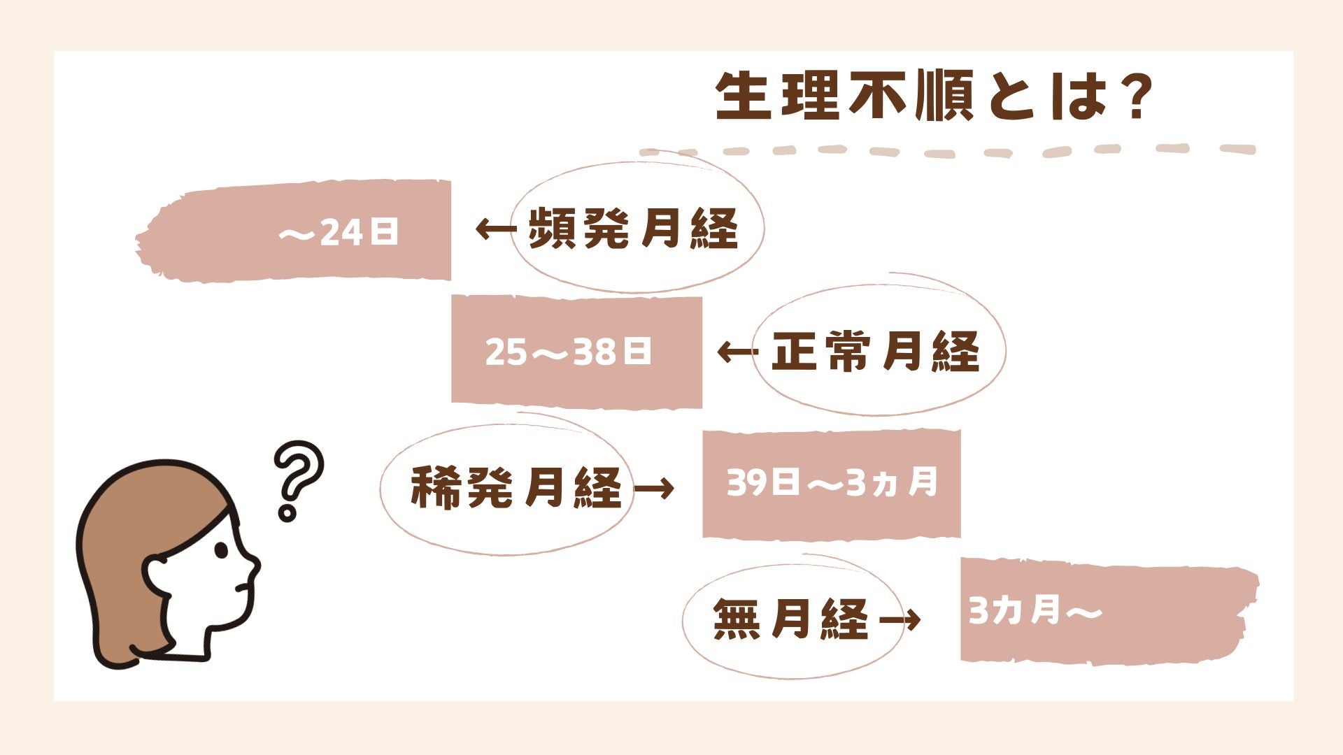 生理不順には色々なタイプがあり、生理周期により名前が異なります。