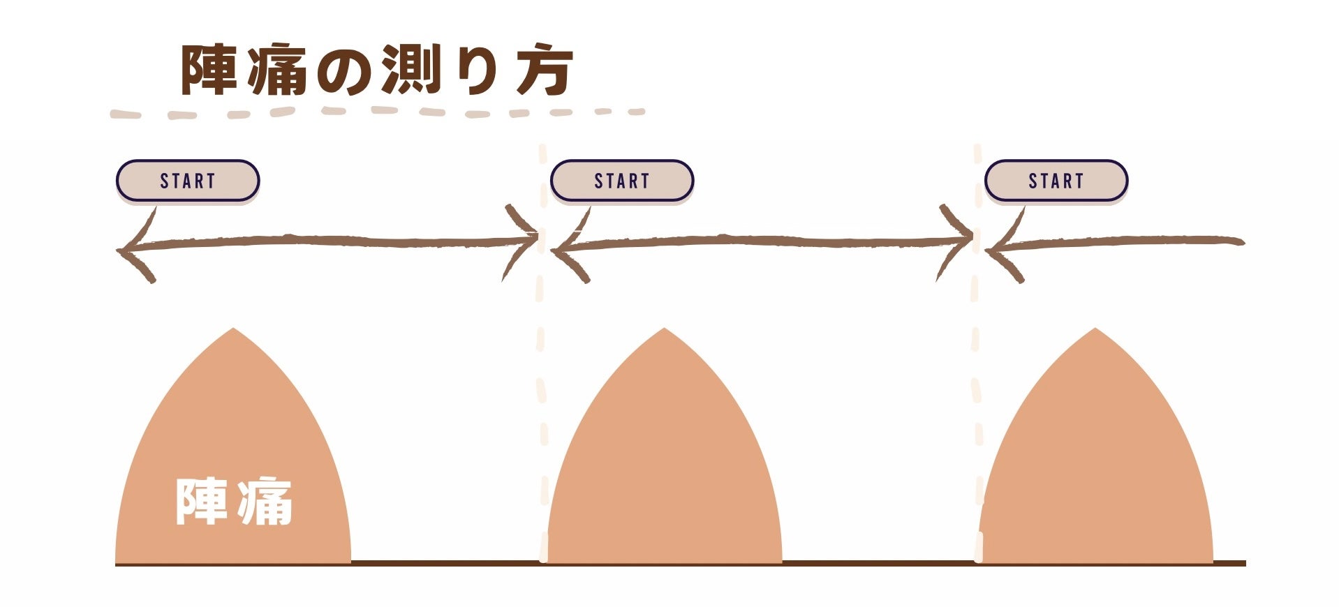 陣痛の始まりから次の始まりまでを測ります
