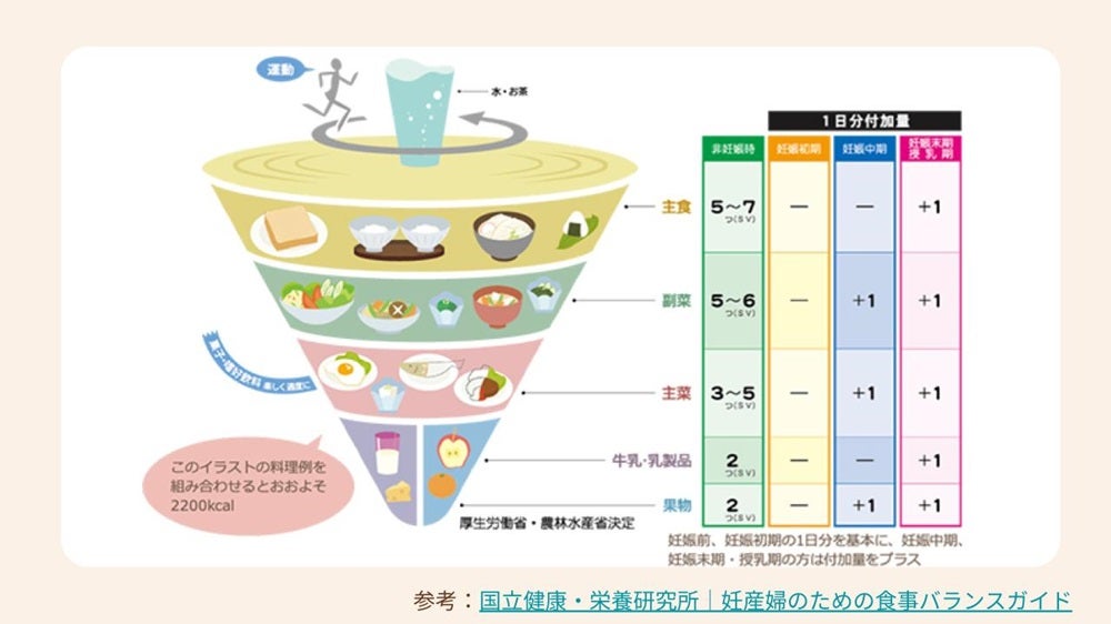 食事バランスガイドにもあるように、授乳婦は通常よりも主食や副菜、主菜など全体を通して多くの量の栄養摂取が求められます
