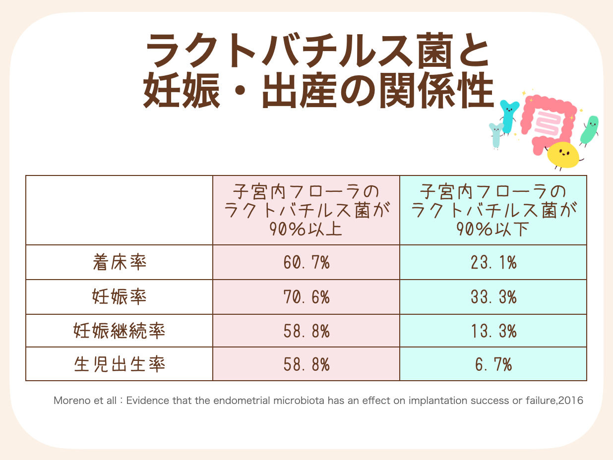 とある研究では子宮内フローラのラクトバチルス菌が占める割合が90%以上か否かで、着床率、妊娠率、継続妊娠率、生児出生率に違いがあった