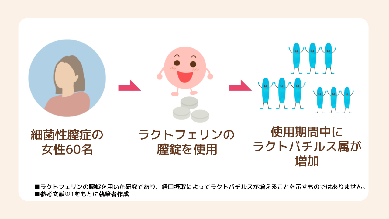 ラクトバチルスとラクトフェリンの研究