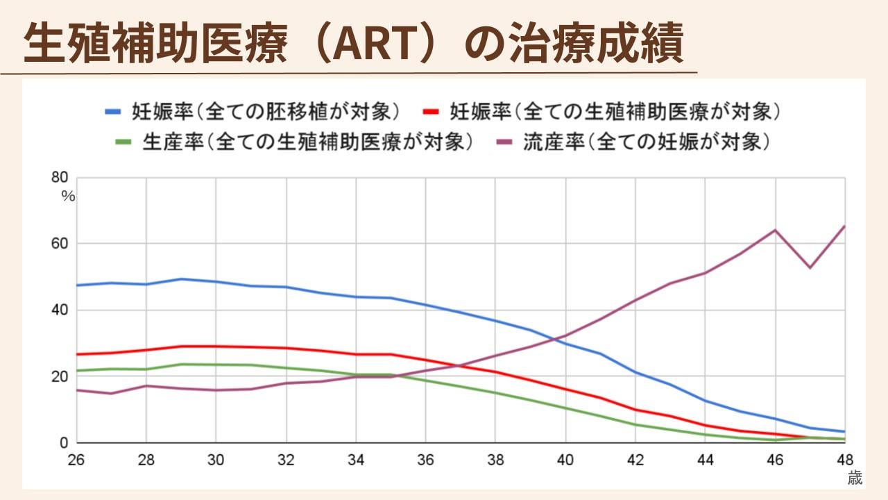 年齢が若いほうが妊娠率と生産率（赤ちゃんが産まれた確率）は高いことがわかりますが、不妊治療によってこれだけ確率が上がります。