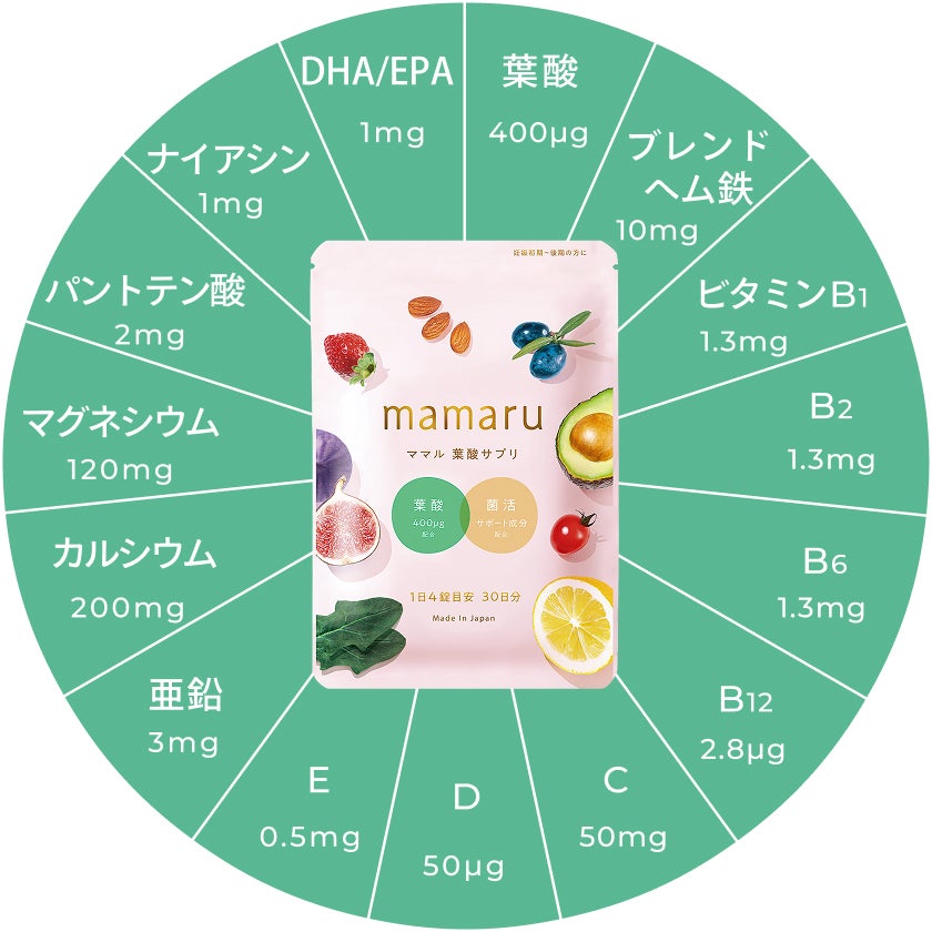 mamaru (ママル) 葉酸サプリは妊娠中に不可欠な栄養素をオールインワンで配合されている菌活もできる葉酸サプリメントです。厚生労働省の定める葉酸400㎍、鉄分、ビタミンやミネラル20種類以上、更に乳酸菌250億個以上と食物繊維配合で妊娠中の体調管理をサポートします。