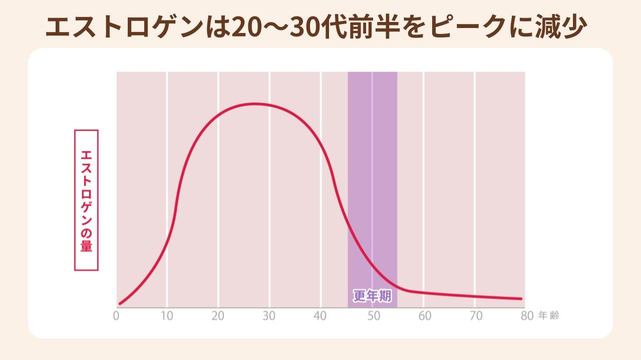 エストロゲンは年齢と共に減少するため、おりものの量は減っていく