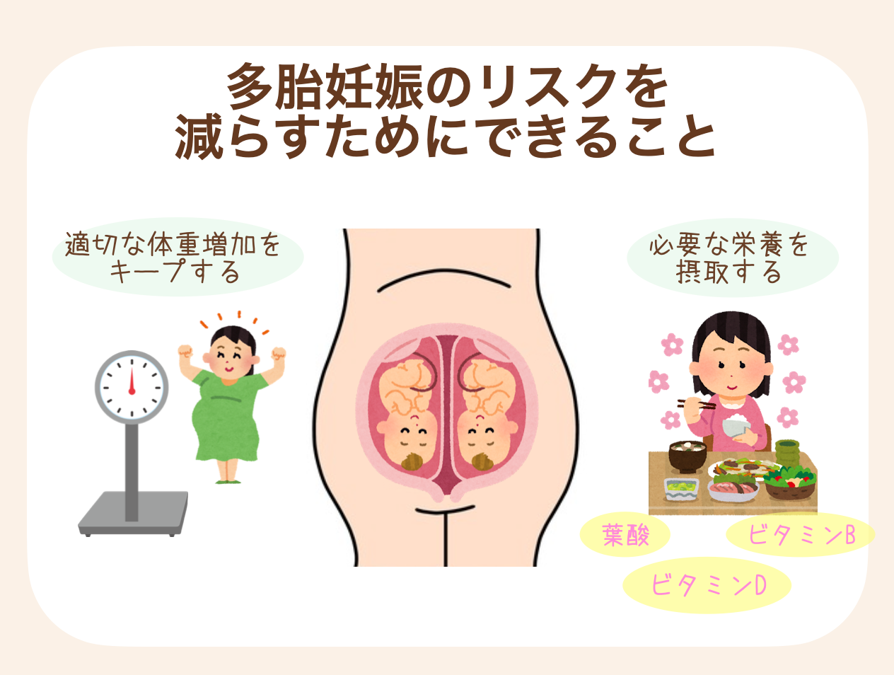 多胎妊娠のリスクを減らすためにできることは適正な体重増加をキープする、必要な栄養を摂取すること