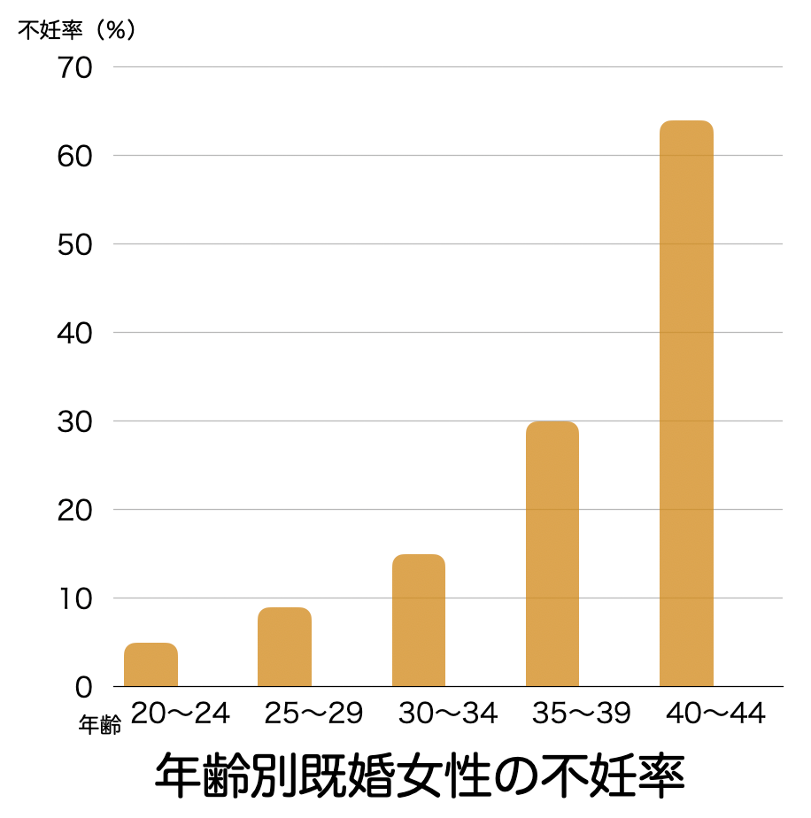 不妊症となる割合は全体では13～17％ですが、20代前半では5%以下、20代後半では9％、30代前半では15％、30代後半では30％、40歳以上では60％以上