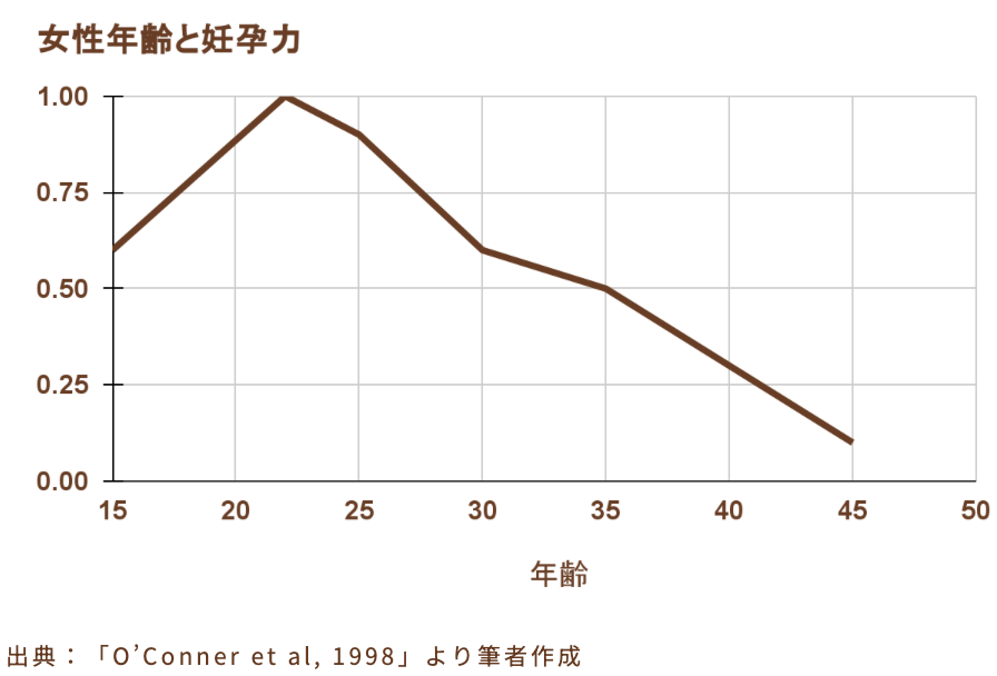 女性の妊孕力は20代前半がピークでその後低下し、35代後半ではさらに急速に低下