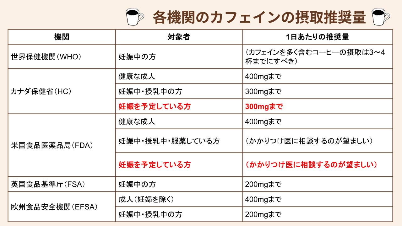 諸外国各機関のカフェインの摂取推奨量