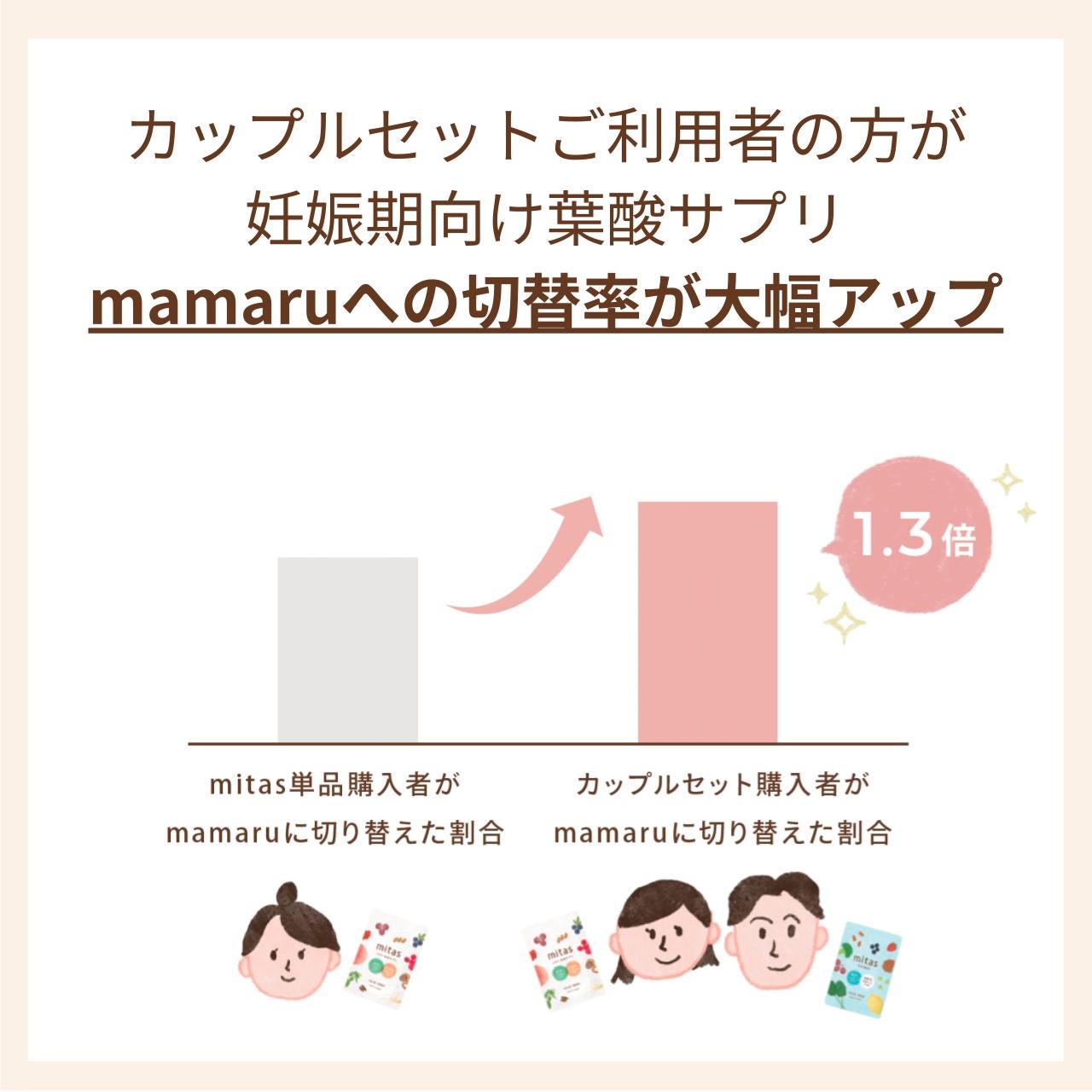 mitasご利用者よりもカップルセットご利用者のほうが、妊娠期サプリmamaruに切り替える数が1.3倍多いです