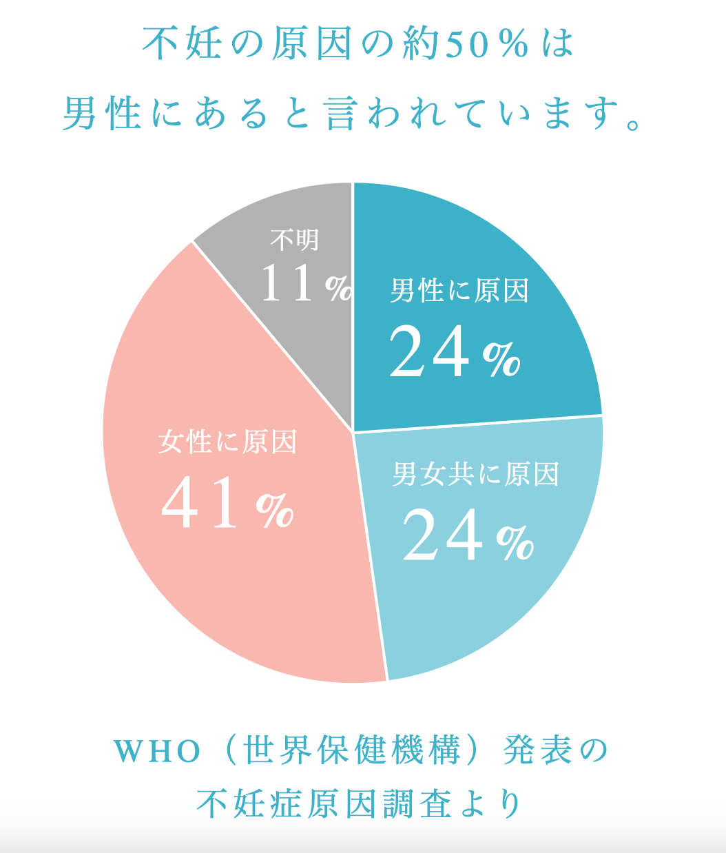 不妊の約50％は男性側に原因があることを示すグラフです