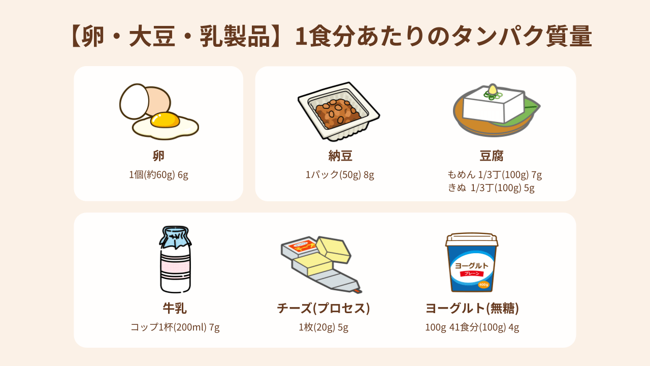 卵	1個(約60g)	6g、木綿豆腐	1/3丁(100g)	7g、絹ごし豆腐	1/3丁(100g)	5g、納豆	1パック(50g)	8g、ヨーグルト（無糖）	100g	4g、チーズ（プロセス）	1枚(20g)	5g、牛乳	200ml	7g
