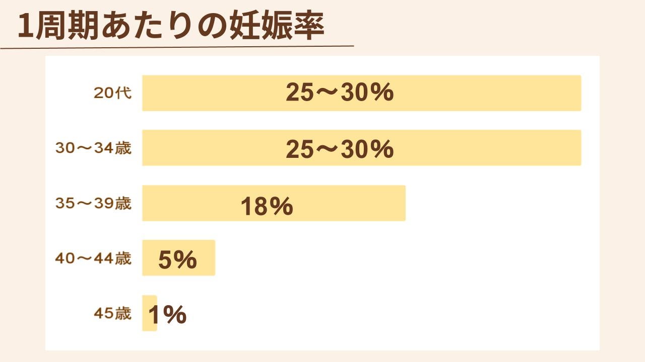 1周期あたりの妊娠率は「25～30％（※20～35歳女性の場合）」