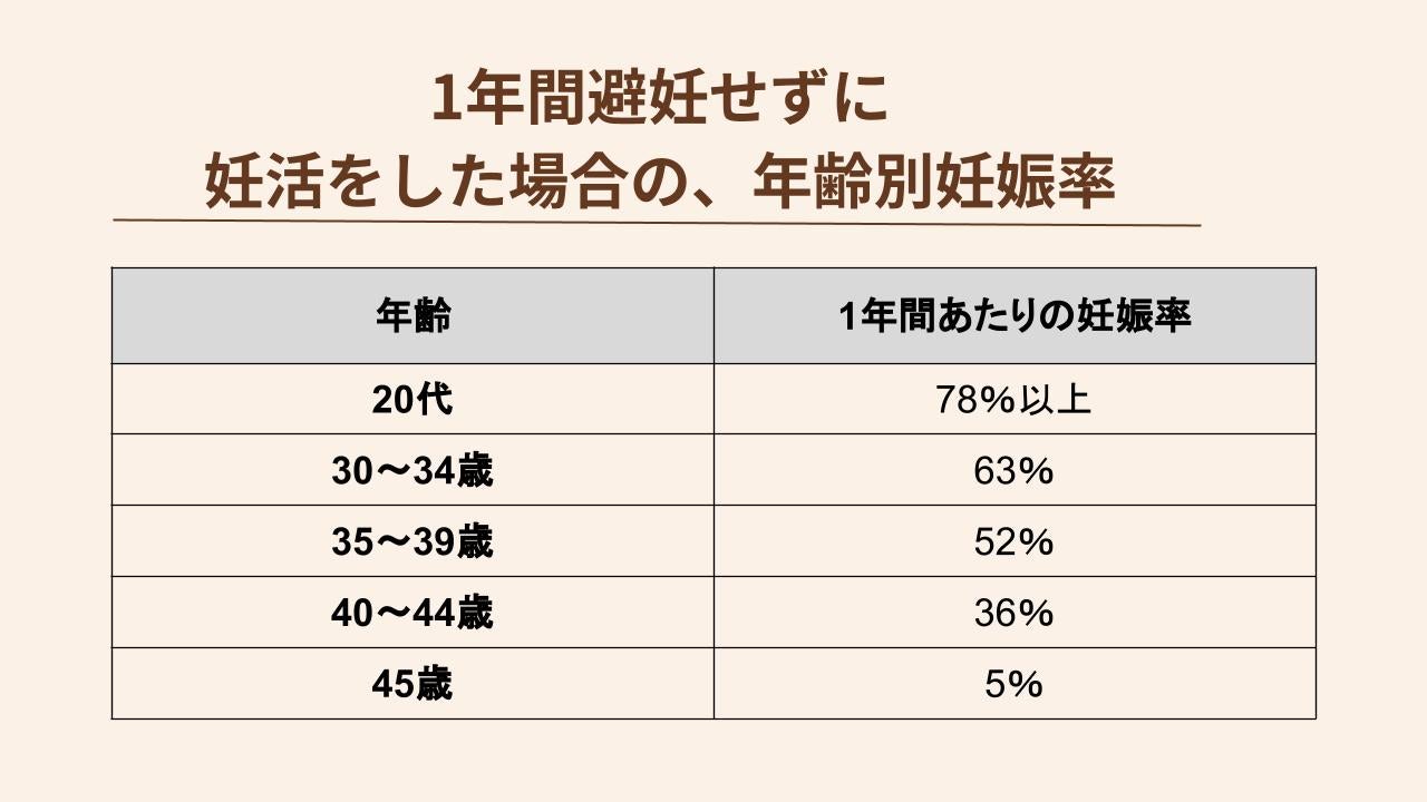 年齢により1年間の妊娠率は違います。20代から40代までの1年間の妊娠率を表にしています。40代の妊娠率は低くなっており、44歳までであれば36％、45歳では5％となっています。
