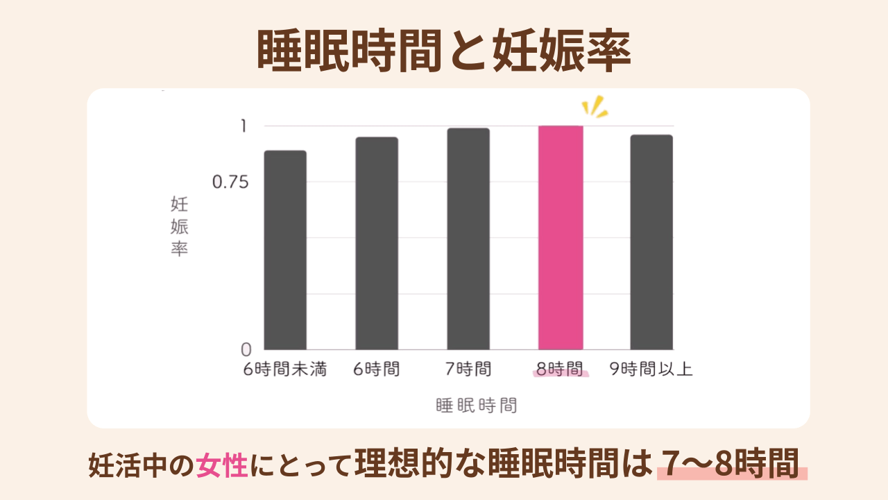 8時間睡眠の女性と比べると、睡眠時間が減るほど妊娠確率も下がっていくことがわかります。また、9時間以上と長すぎても妊娠率が下がることがわかりました。