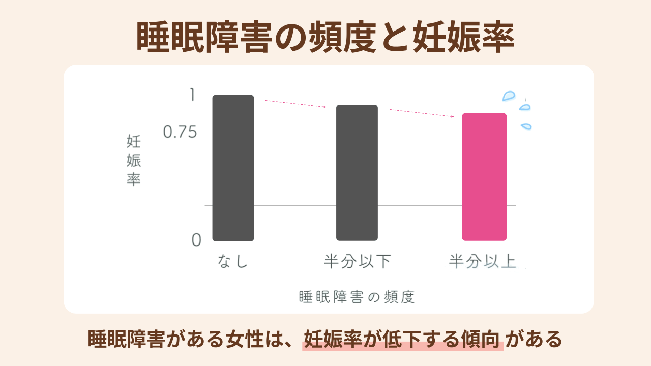 不眠症や睡眠時無呼吸症候群などの睡眠障害がある女性は、妊娠率が低下する傾向にあることがわかっています