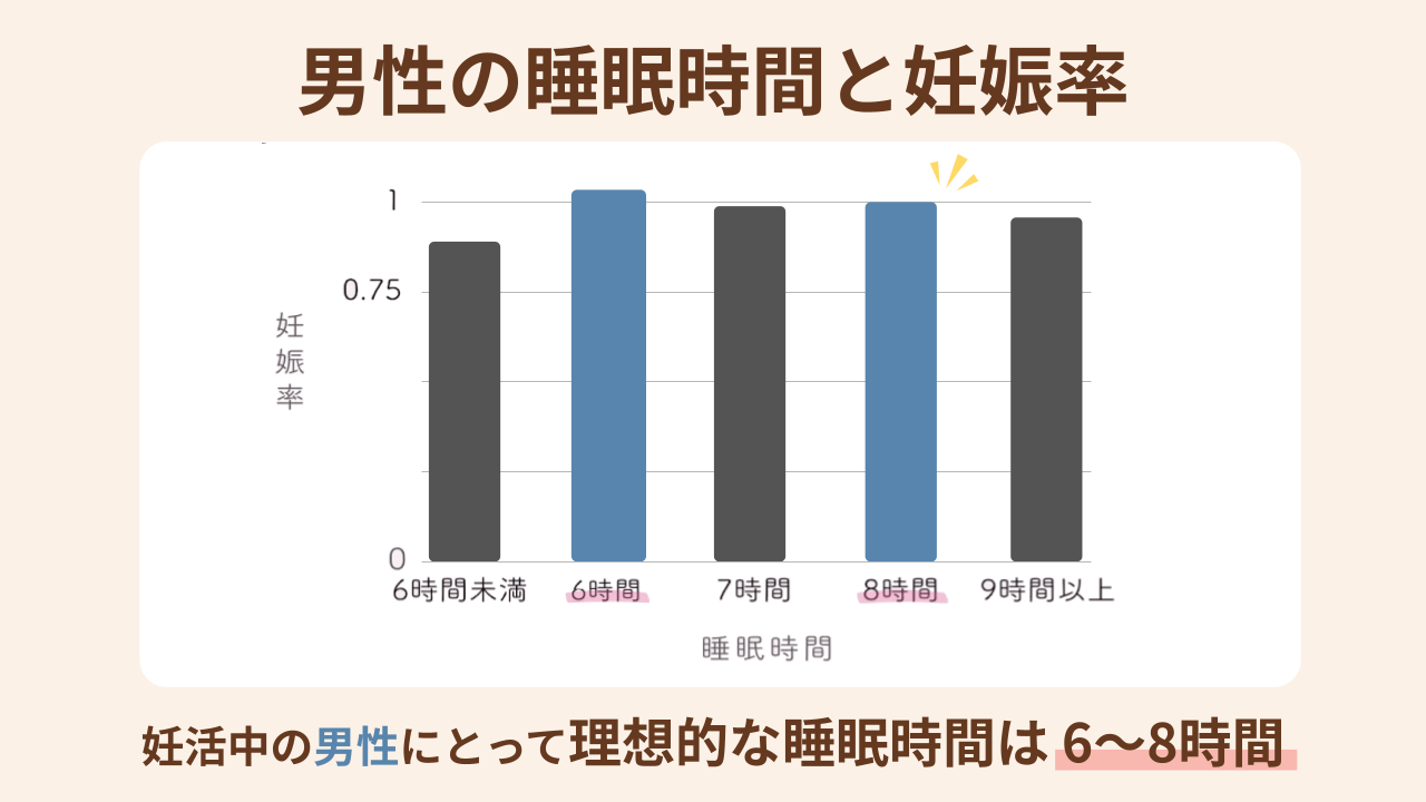 男性も女性と同様に、睡眠時間が長すぎても短すぎても妊娠率が下がってしまいます。6～8時間の適切な睡眠を意識しましょう。