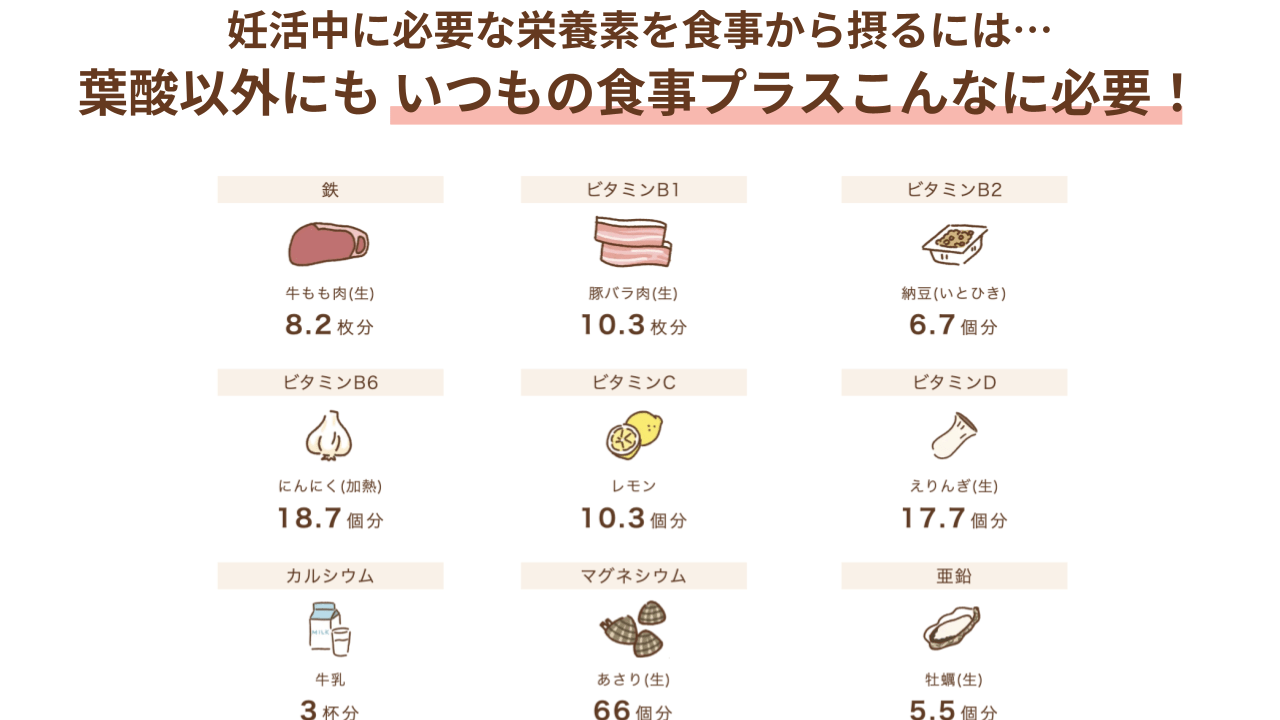 鉄：牛もも肉(生)8.2枚分、ビタミンB1：豚バラ肉(生)10.3枚分、ビタミンB2：納豆(いとひき)6.7個分、ビタミンB6：にんにく(加熱)18.7個分、ビタミンC：レモン10.3個分、ビタミンD：えりんぎ(生)17.7個分、カルシウム：牛乳3杯分、マグネシウム：あさり(生)66個分、亜鉛：牡蠣(生)5.5個分
