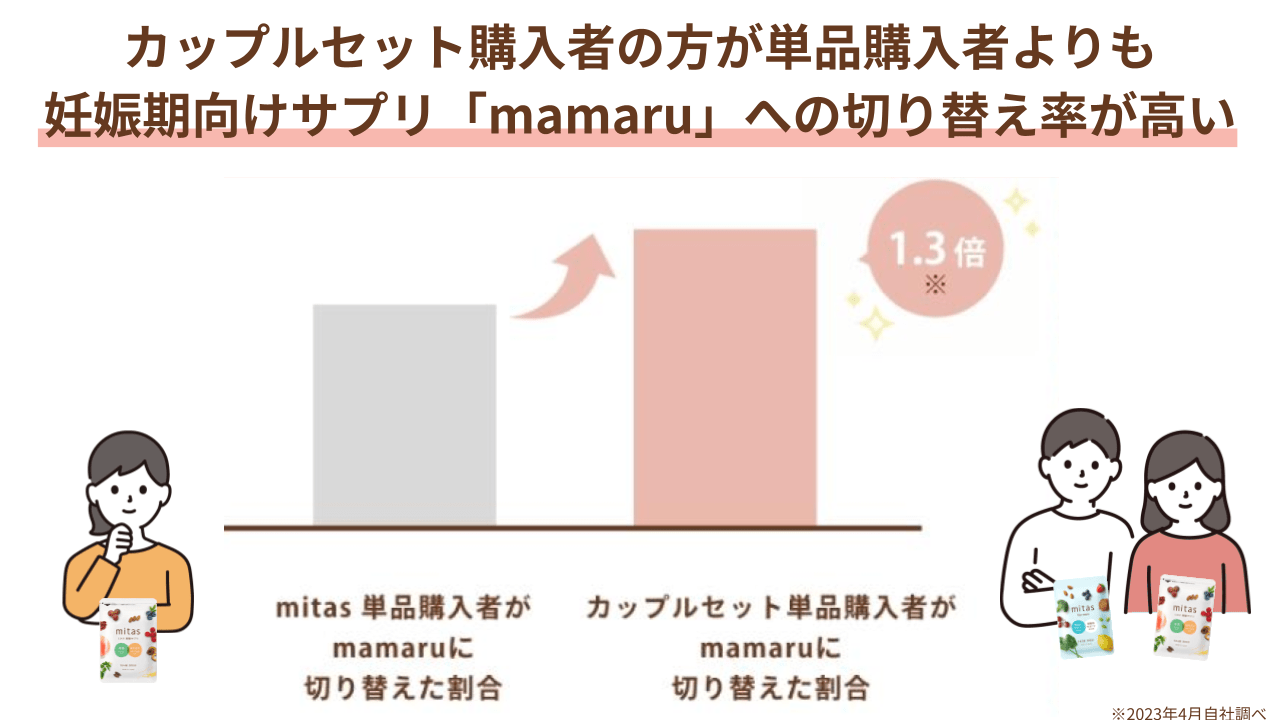 mitas単品購入者がmamaruに切り替えた割合に対して、カップルセット単品購入者がmamaruに切り替えた割合は1.3倍
