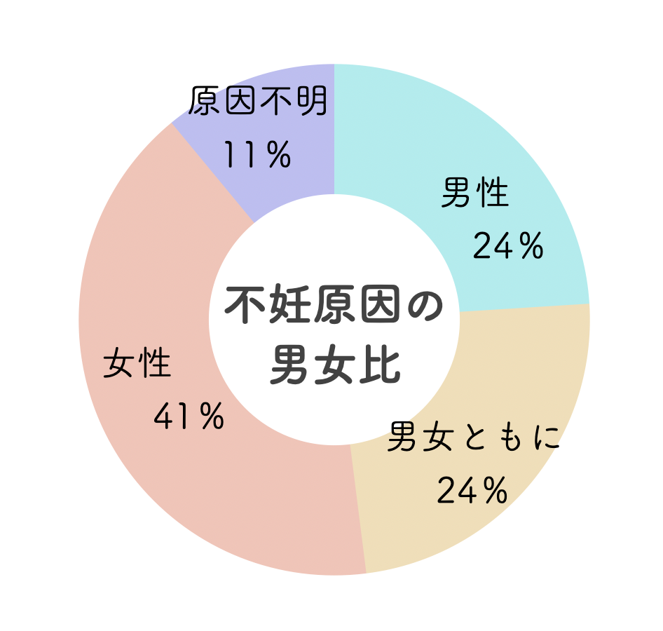 不妊の約半分には男性にも原因がある