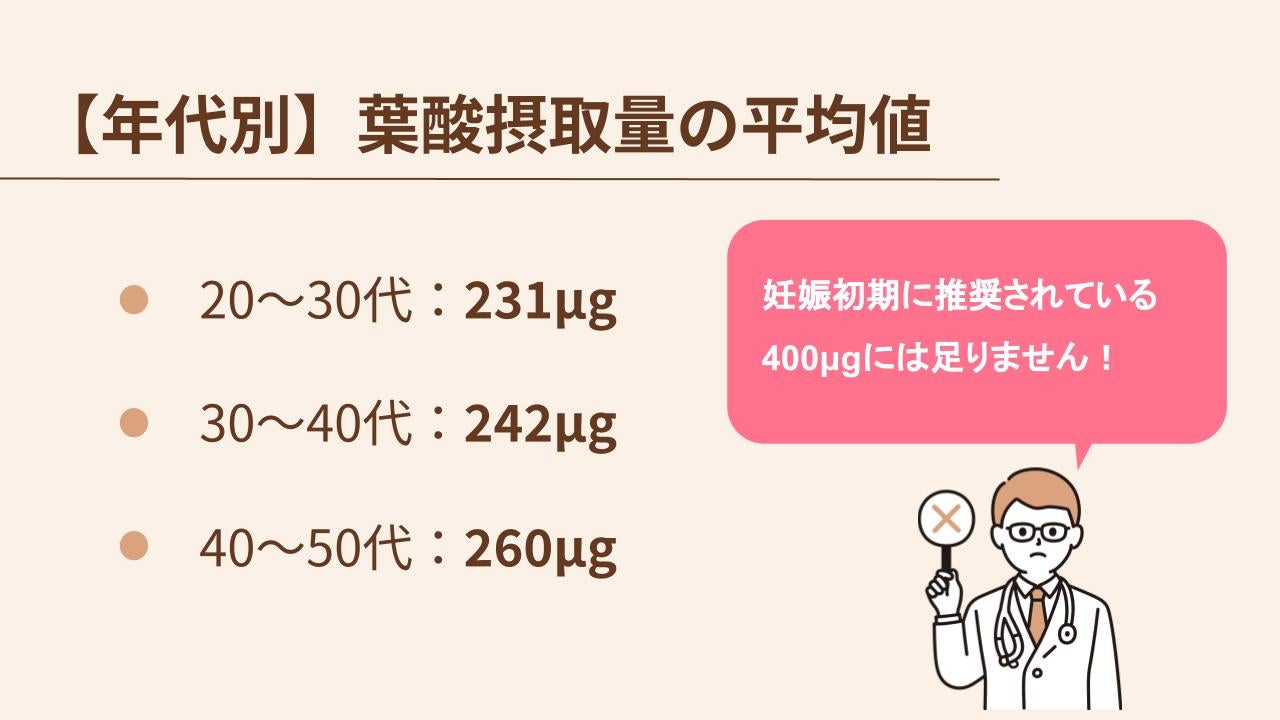 年代別の葉酸摂取量の平均値は、妊娠初期の推奨摂取量以下