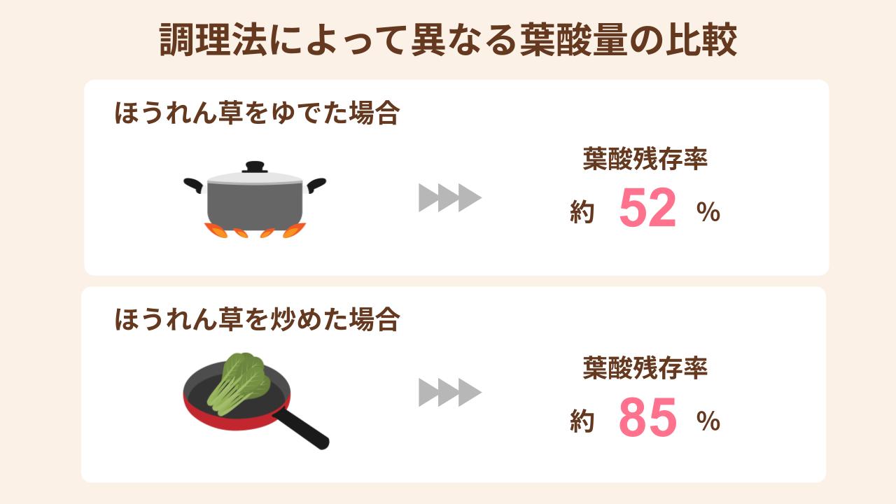 ゆでるより炒めた料理のほうが葉酸残存率が高い