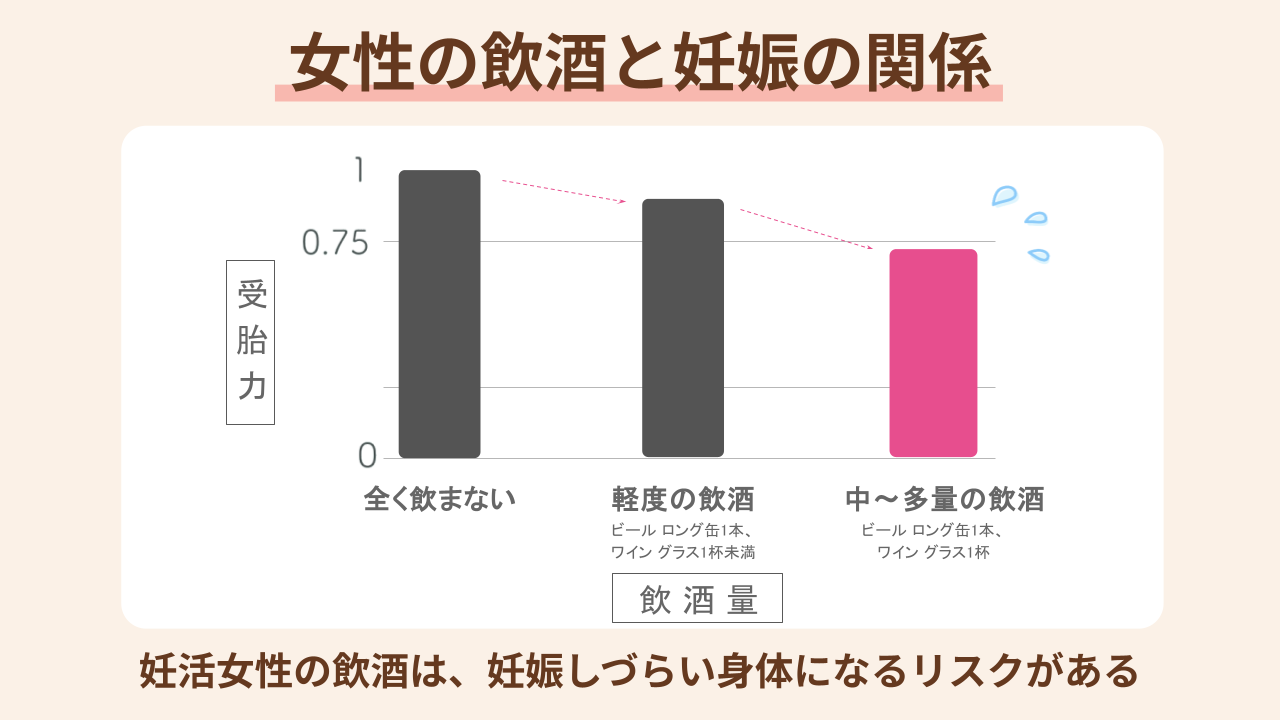 妊活女性の飲酒は、妊娠しづらい身体になるリスクがある