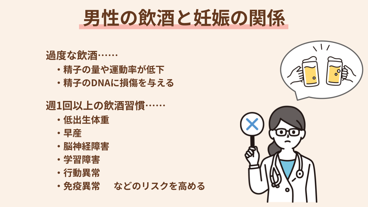 過度な飲酒・精子の量や運動率が低下 ・精子のDNAに損傷を与える 週1回以上の飲酒習慣…… ・低出生体重 ・早産 ・脳神経障害 ・学習障害 ・行動異常 ・免疫異常　  などのリスクを高める