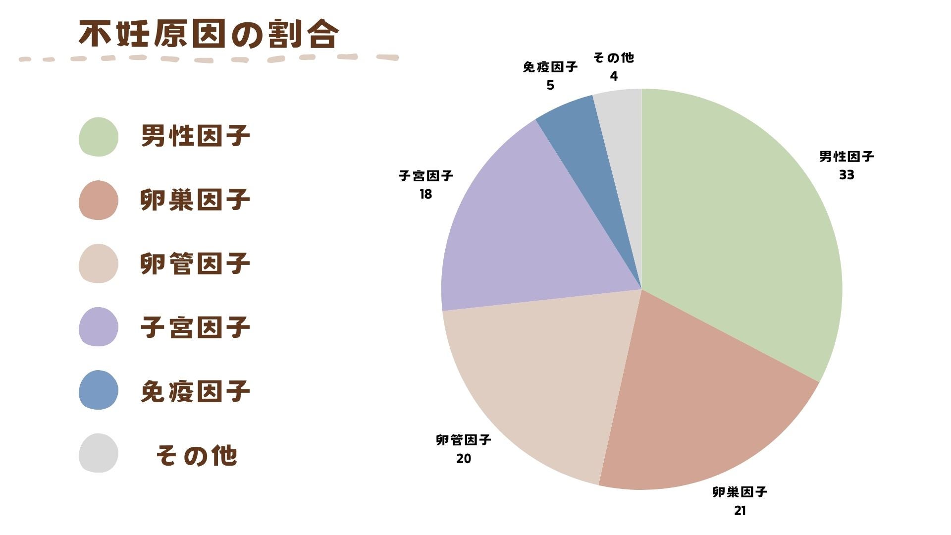 不妊の原因は男女ともにあり、いろいろなことが関係しています