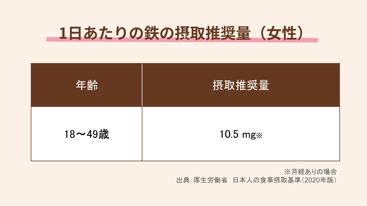 1日あたりの鉄の摂取推奨量