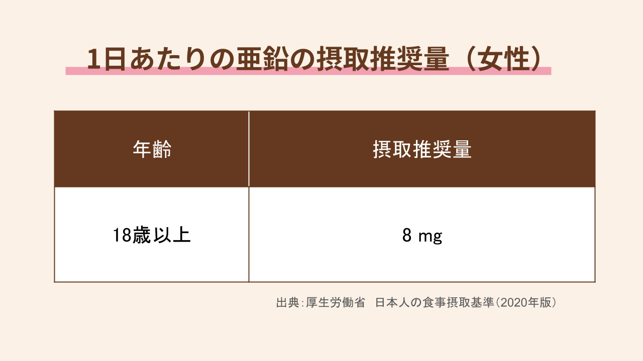 1日あたりの亜鉛の摂取推奨量
