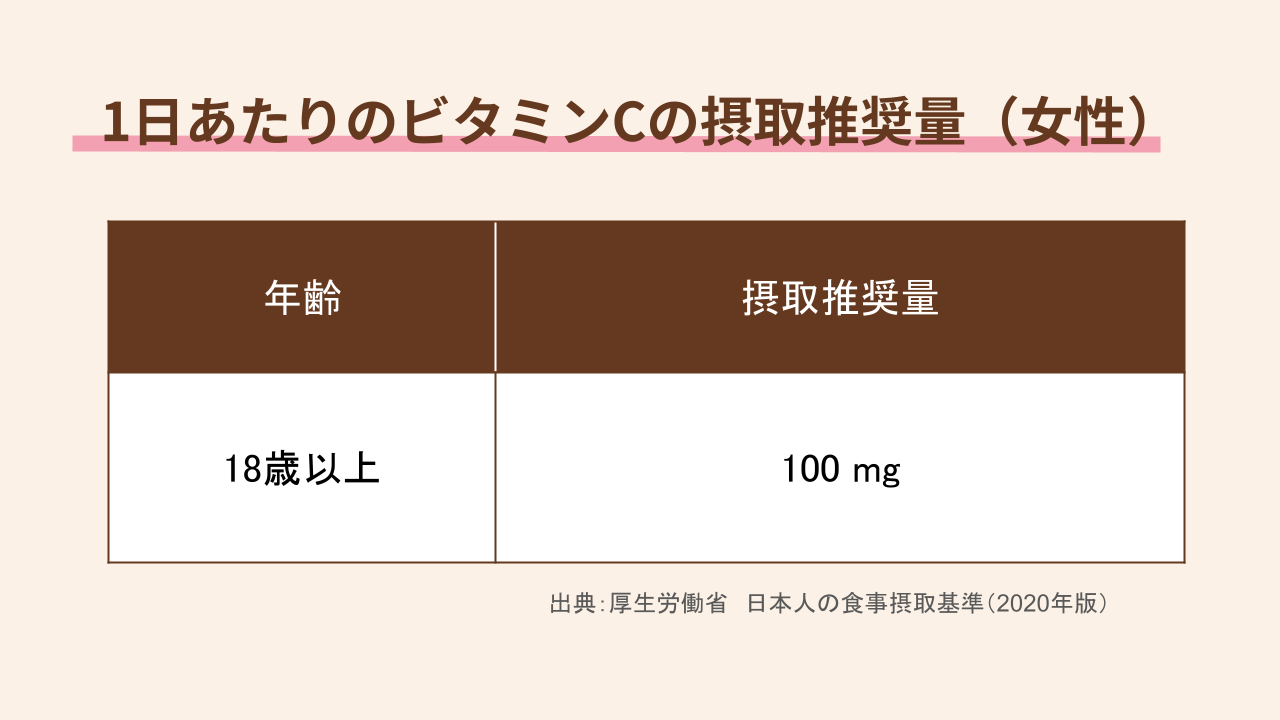 1日あたりのビタミンCの摂取推奨量