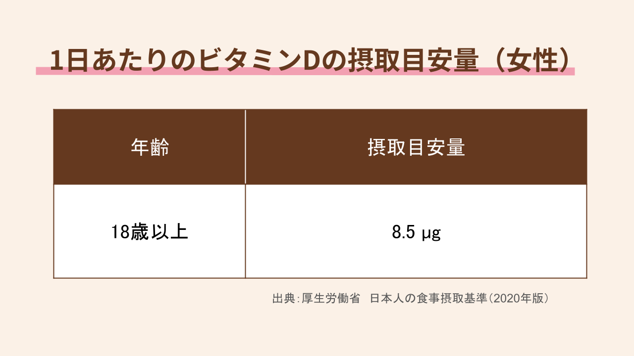 1日あたりのビタミンDの摂取目安量