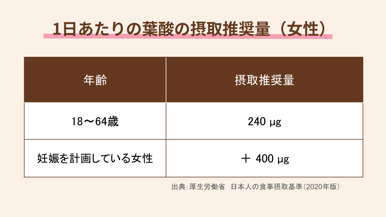 1日あたりの葉酸の摂取推奨量