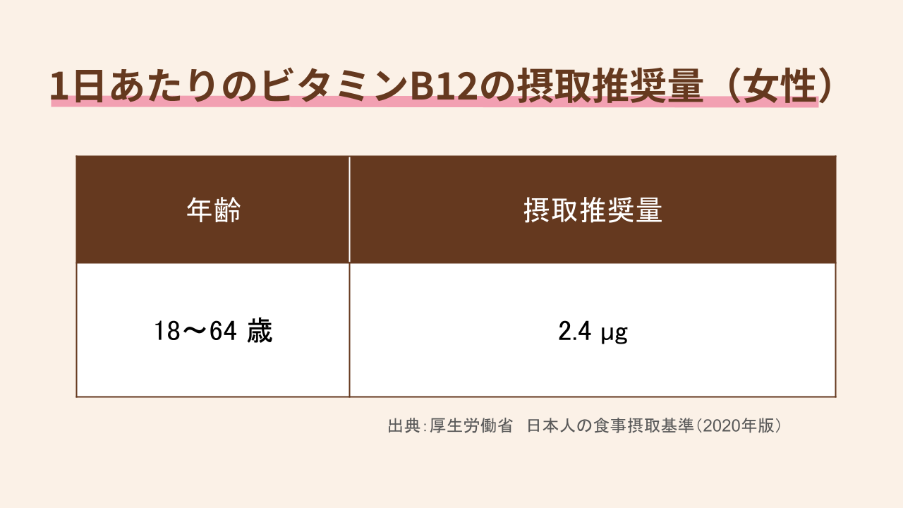 1日あたりのビタミンB12の摂取推奨量