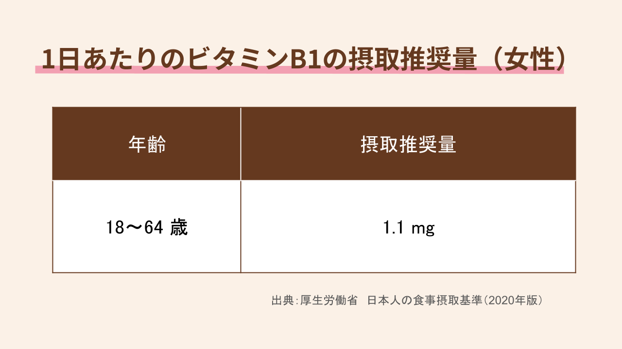 1日あたりのビタミンB1の摂取推奨量