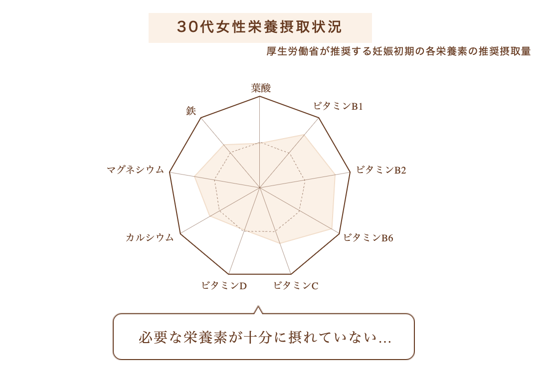 30代女性は、妊活に必要な栄養どが足りていない