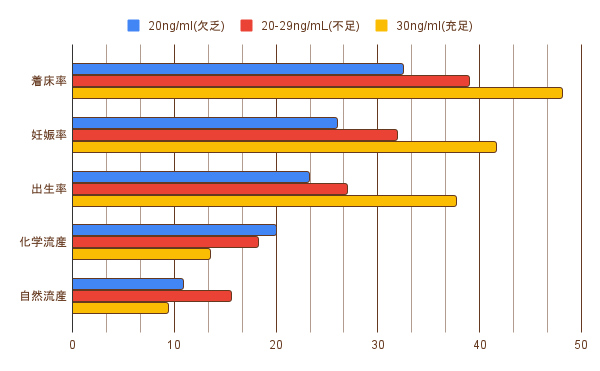 ビタミンDは着床率、出生率を上げ、流産率を下げる効果がある。