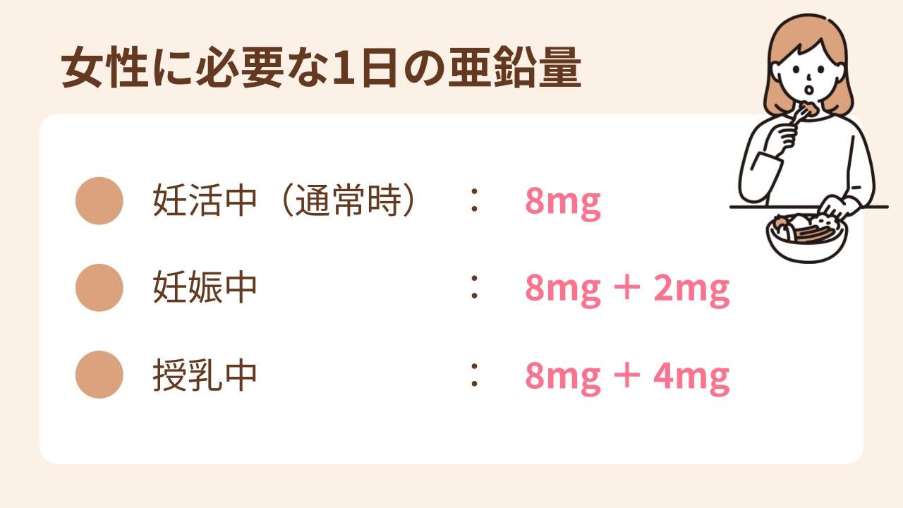 1日に必要な亜鉛量は、妊活中（通常時）は8mg、妊娠中は通常時＋2mg、授乳中は通常時＋4mg