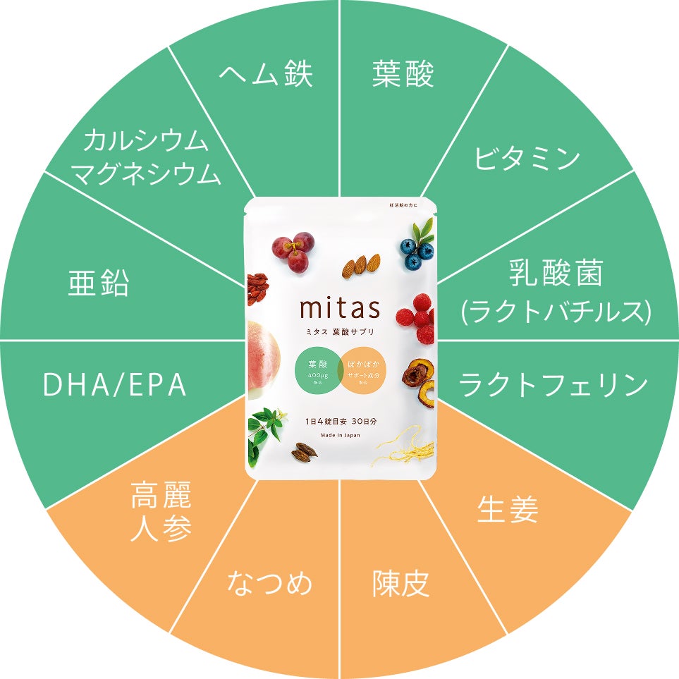 葉酸、ヘム鉄などの妊活成分のほか、高麗人参や生姜などの和漢成分も配合