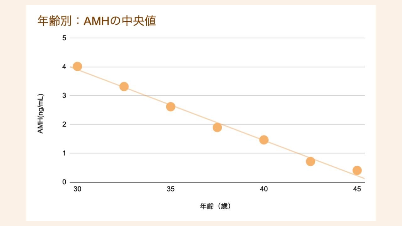 20代半ばをピークに年齢とともに下降