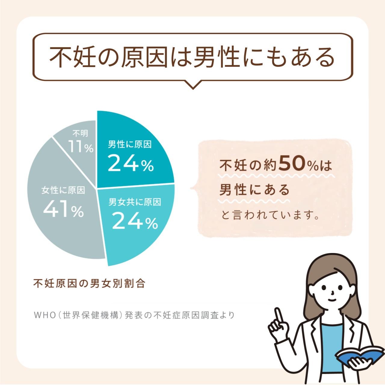 不妊の原因は男性にもあり、約50%は男性側に原因があると言われています