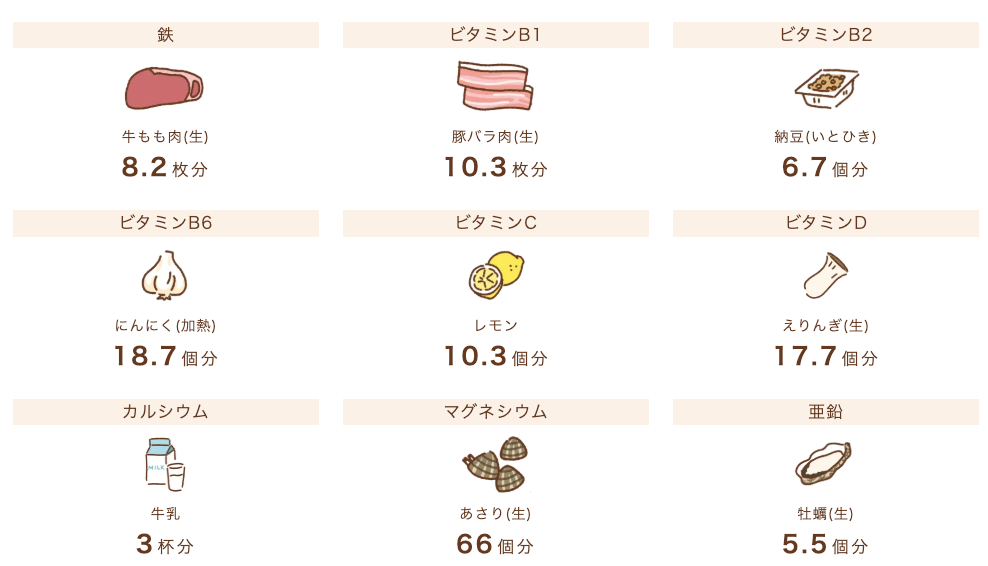 妊娠中に必要な栄養を全部摂るためには、普段の食事に加えてこれだけの量を食べる必要があります